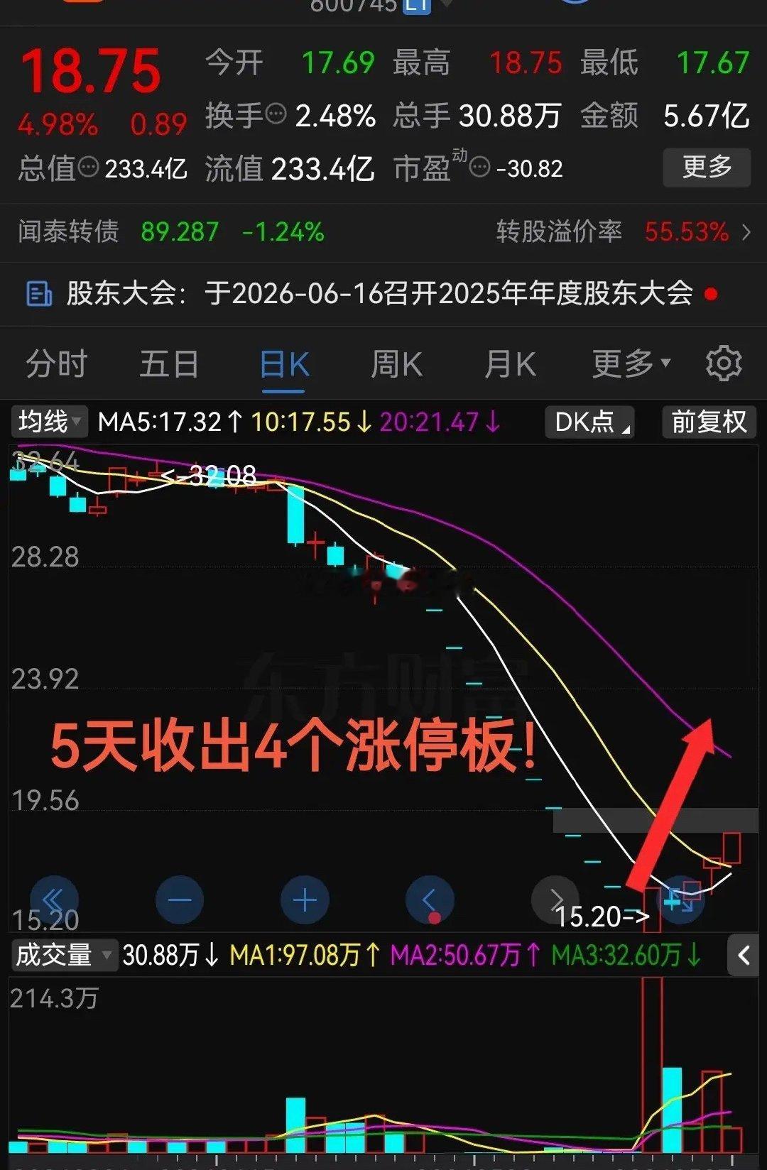 今天再次封板，够猛！5天收出4个涨停板！这气势真是杠杠滴！股票市场里有一句话叫没