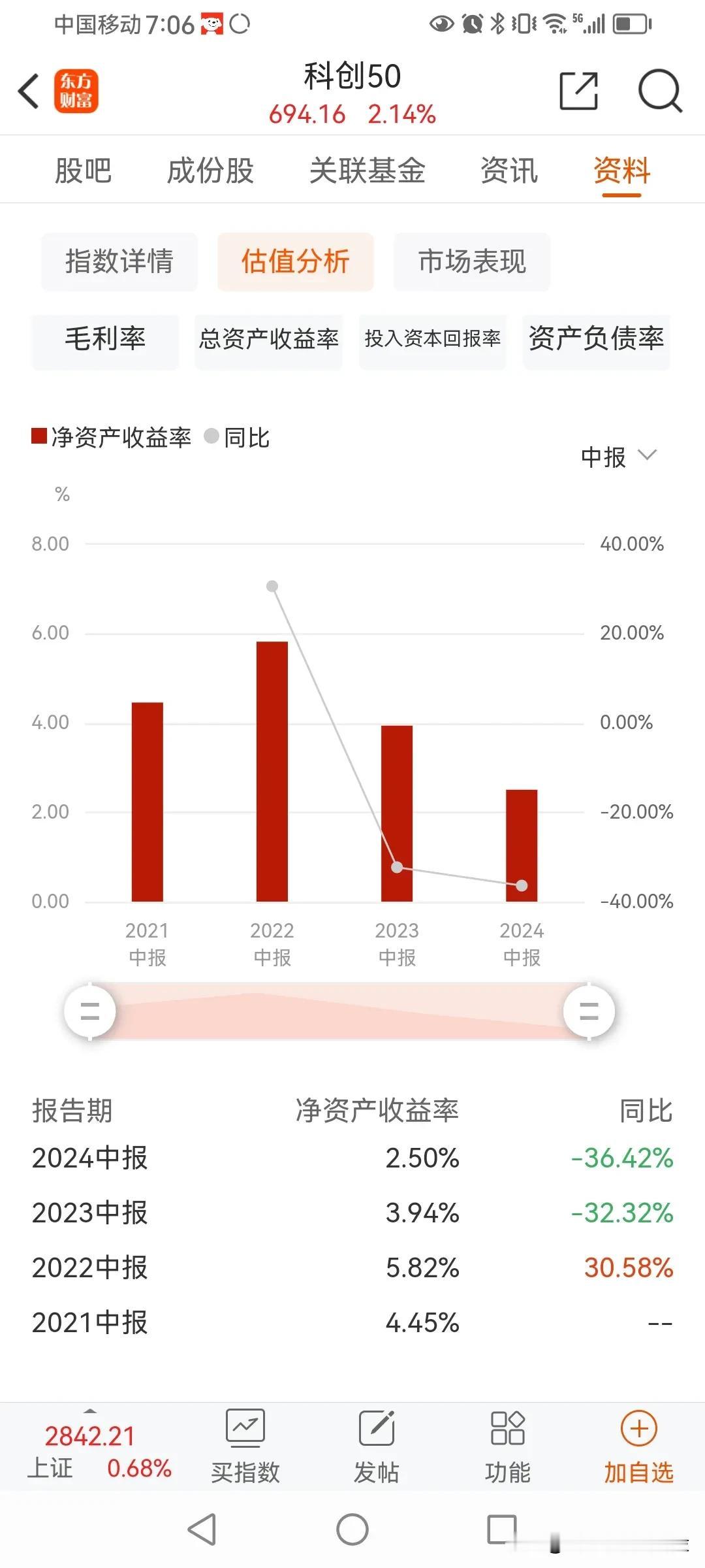 上证，深证，创业板，科创板，几个指数，哪个中报最好？
答案是创业板。
哪个最差？