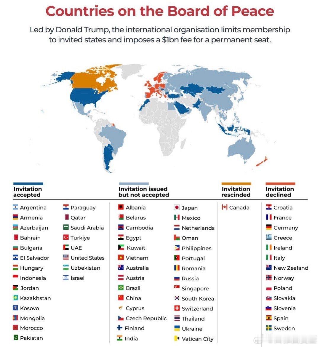 接受美国“和平委”邀请的国家：阿根廷、亚美尼亚、阿塞拜疆、巴林、保加利亚、萨尔瓦