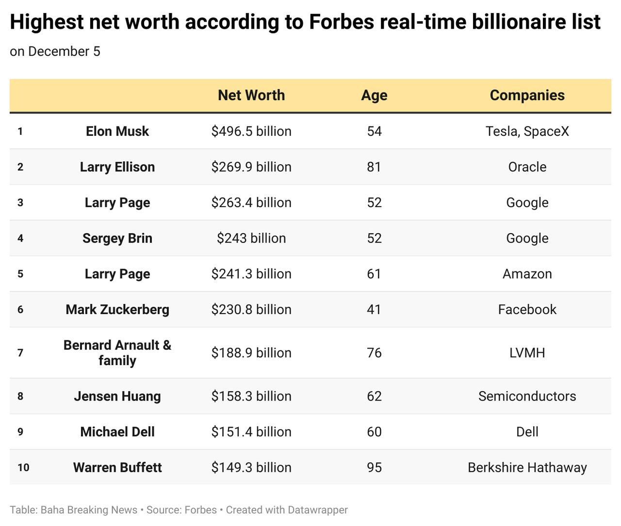 马斯克在SpaceX的股份价值可能超越特斯拉，预计可达3400亿美元
埃隆·马斯