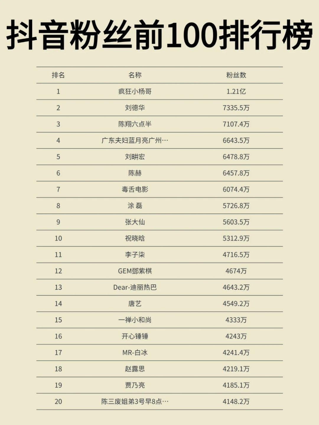 抖音粉丝前100排行榜，你关注了多少？ ​​​
