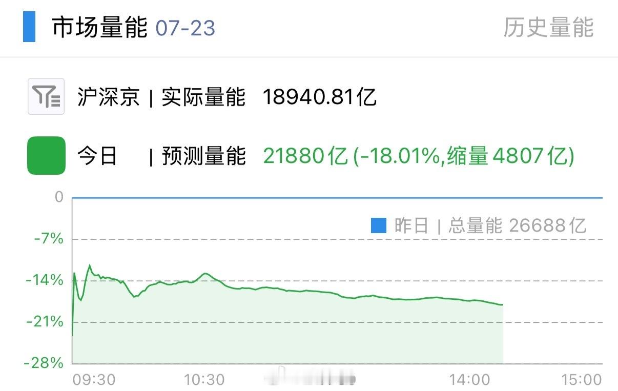 现在混沌的市场，买和卖都是相对模糊的，只有出现极值才会有百分百的信号。地量见地价