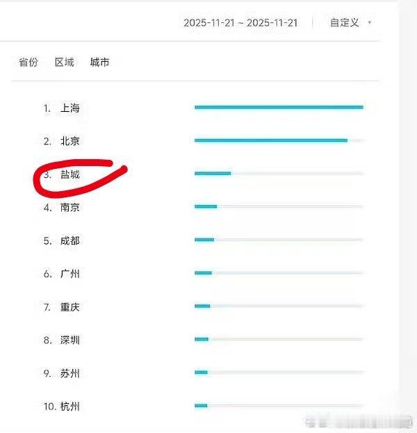 以前百指注水是东莞，现在改成盐城了，说真的还不如东莞，毕竟东莞出现次数多且知名度