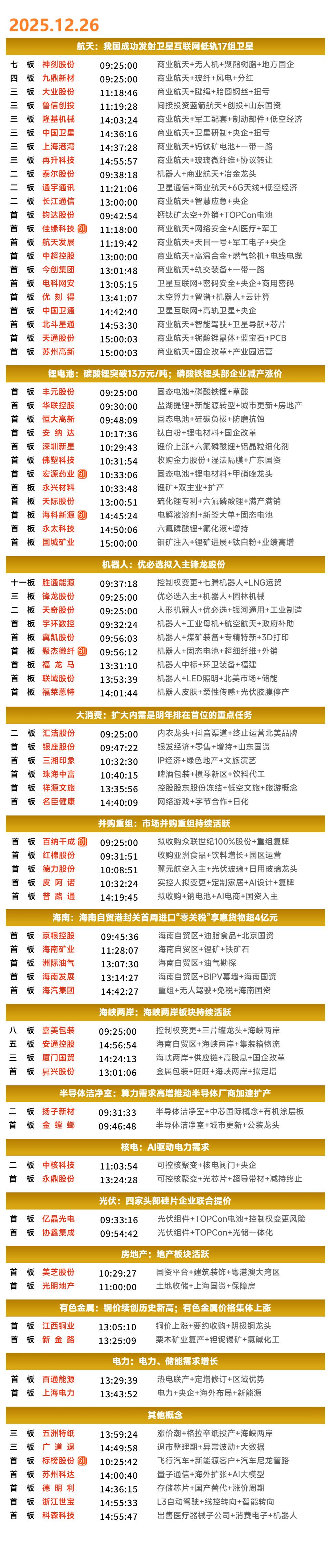 12月26日涨停复盘 | 商业航天概念持续活跃，锂电产业链走强，海南自贸概念反复