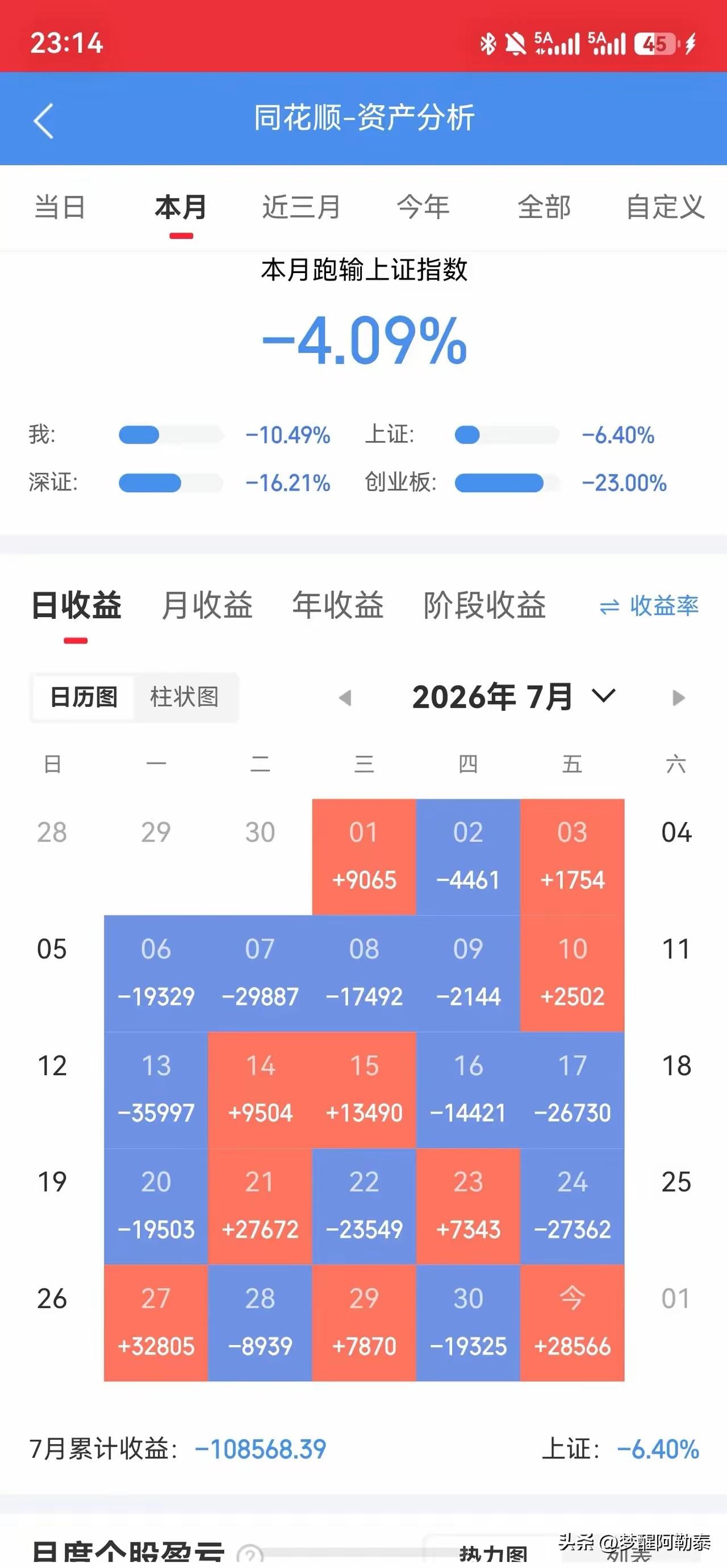 7月亏了10.8万，他说“当初想赚一个亿，现在只求回本”。

看到一位股民的7月
