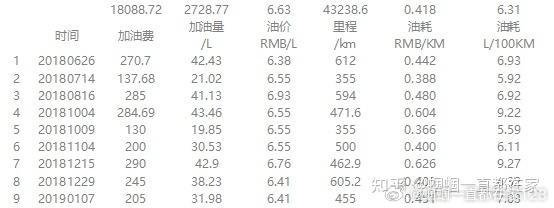 油价或重返7元时代从2018年开始，我有过一段时间非常喜欢统计油价油耗，拉到一个