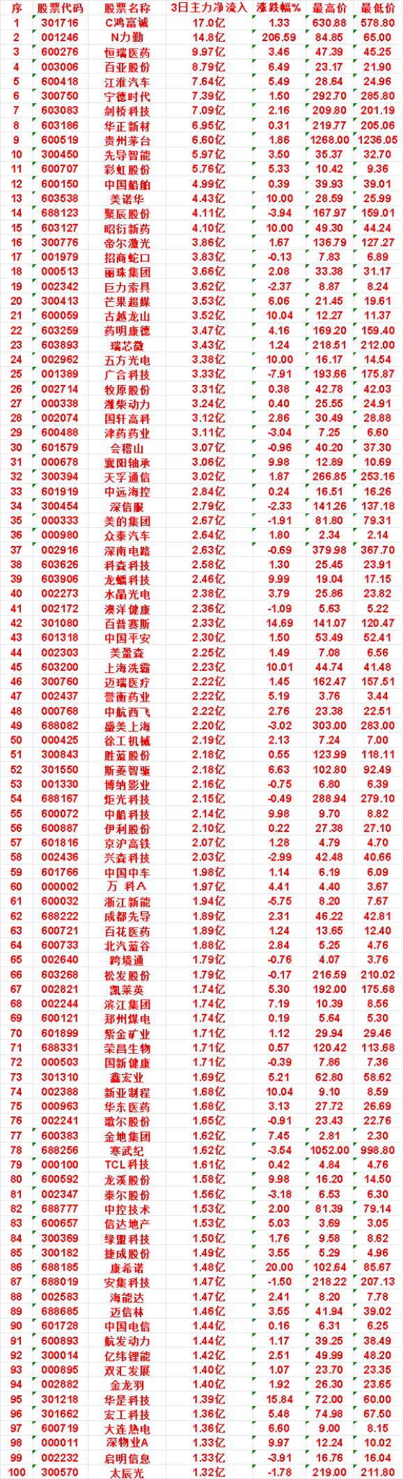 本周，整个市场“主力流入最多”的名单一览序

先导智能：3日净流入 5.97亿，