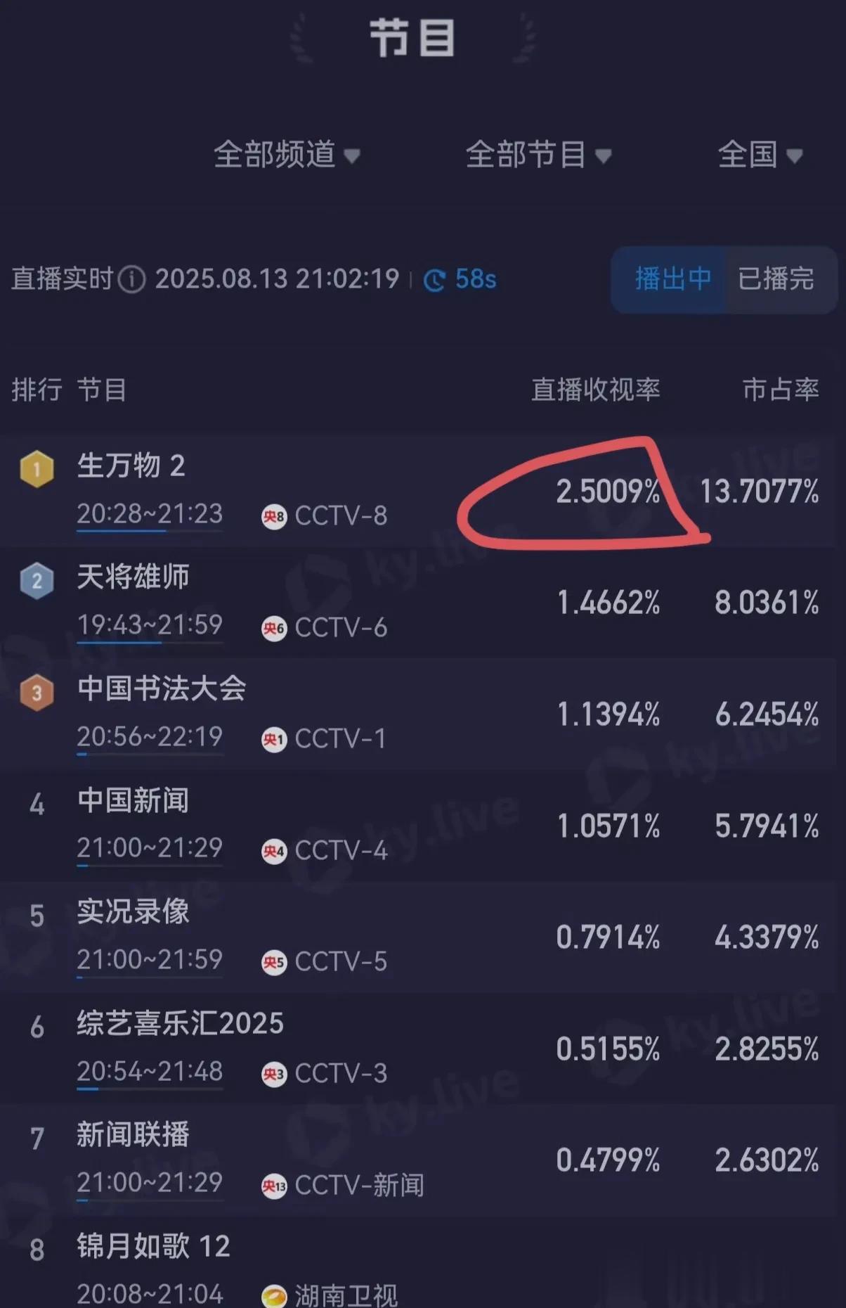 杨幂这新剧是真不错啊
虽然前两年口碑差了导致开播招商成绩不佳
但是从今晚的首播收
