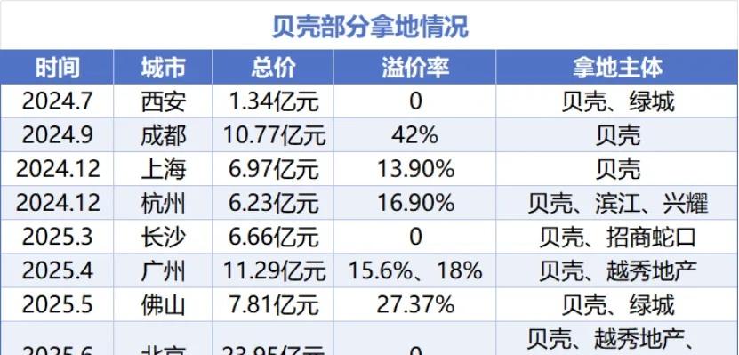 贝壳走的是一条与众不同的道路。从去年7月以来，贝壳已经在北京、西安、成都、上海、