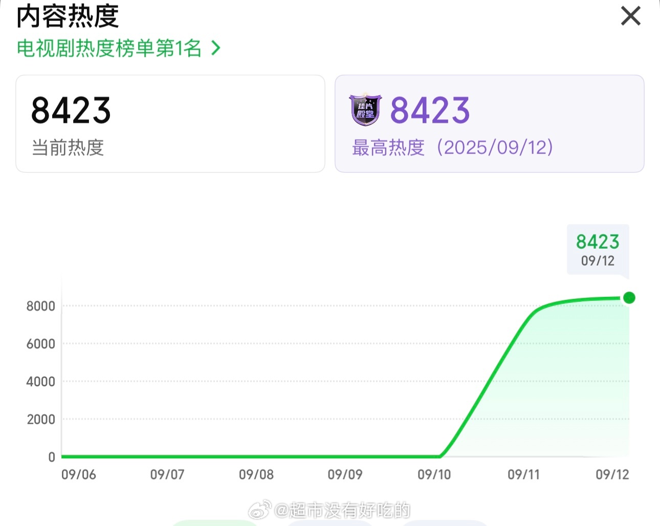 成毅《赴山海》热度马上破8500了 ​​​
