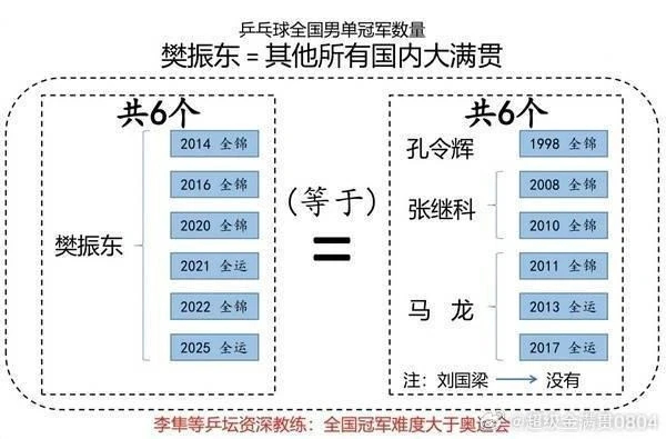 樊振东全锦赛夺冠含金量集齐全锦赛+全运会六大国内顶级男单冠军，一人抵数位大满贯之