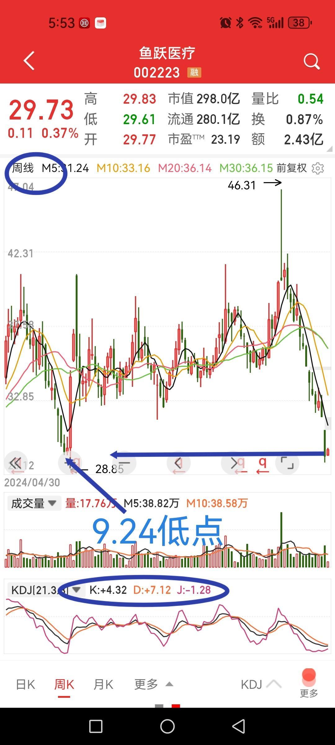 鱼跃医疗，社保、养老基金密集加仓，股价却跌到了9.24低点，搞不清楚谁砸的盘？