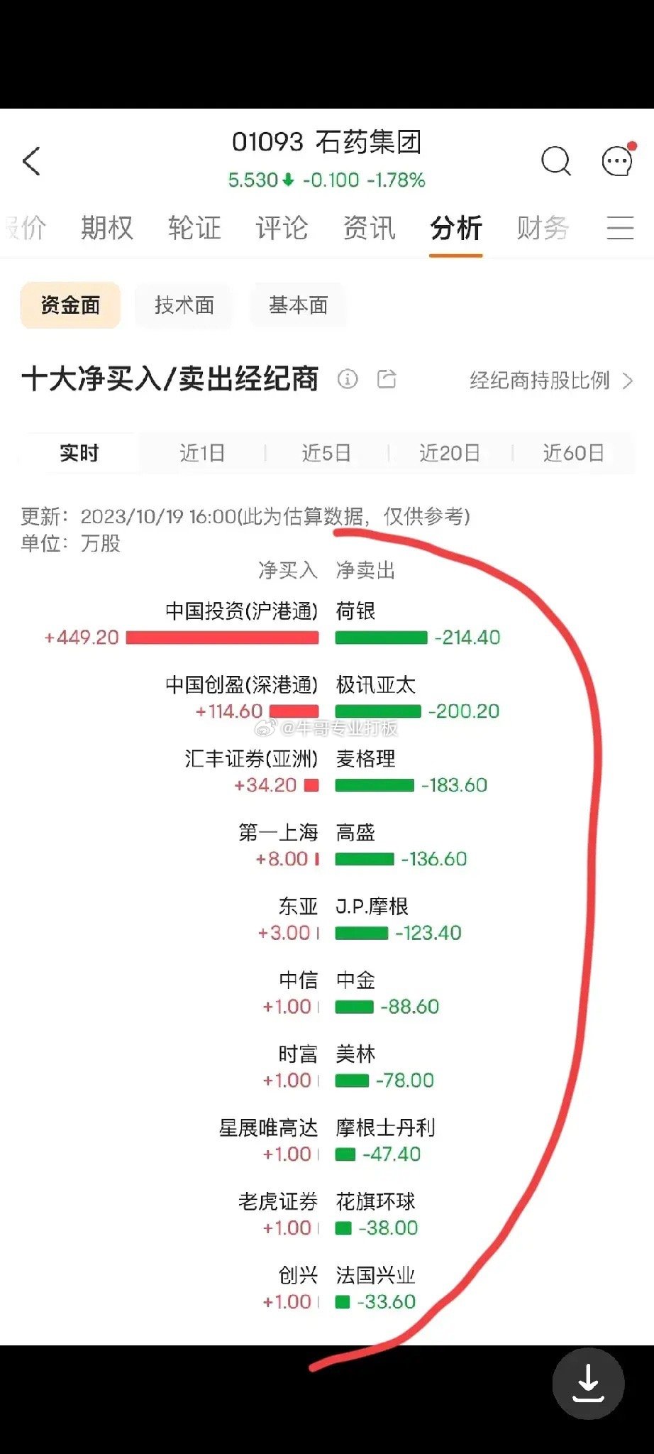 大家看看现在外资做空中国股市有多疯狂，都是高盛、摩根等大型的欧美投资公司，中资公