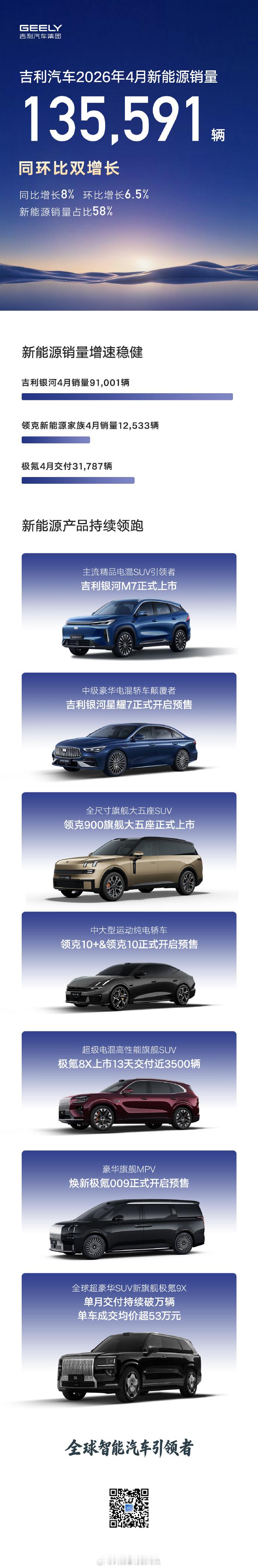 吉利汽车4月销量公布，吉利品牌销量为180622辆，领克品牌销量为22755辆，