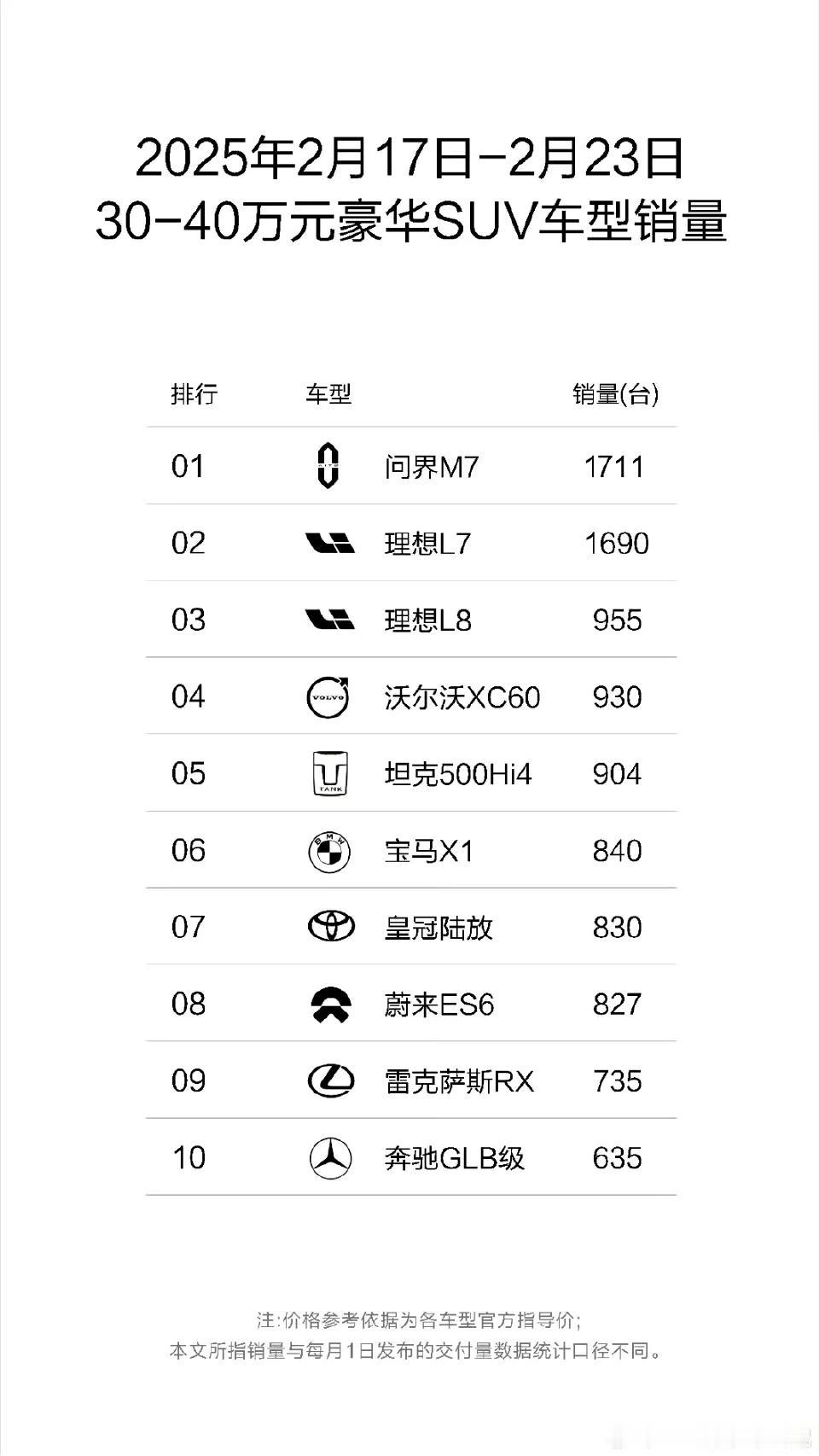 在特定的定语下，问界M9和问界M7以上是细分市场冠军🥇[狗头]

2.17-2