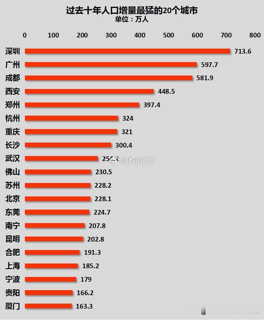 过去十年人口增量最猛的20个城市。