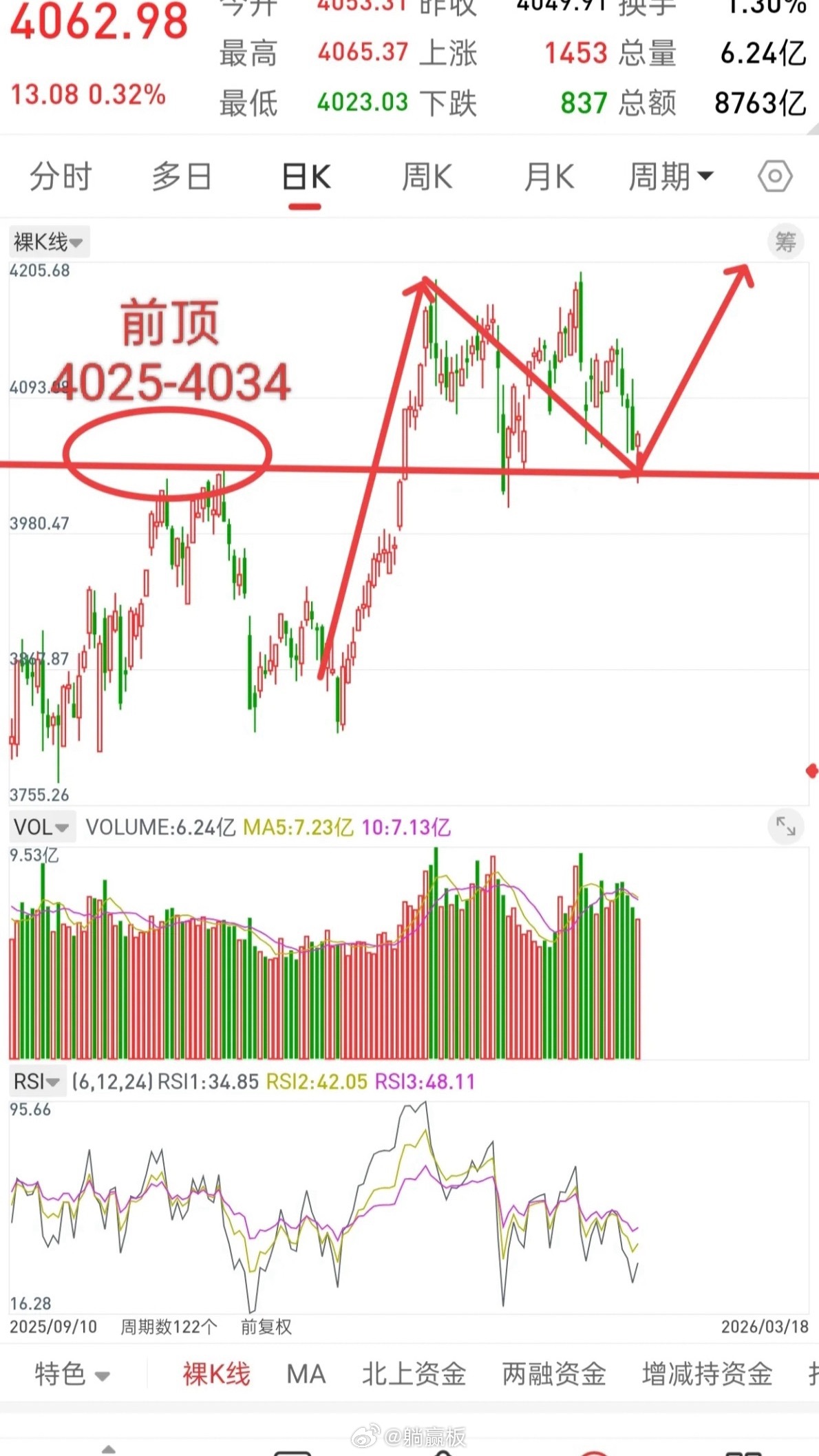 昨晚美股全线大跌，中国核心资产全线跳水，今日A股走势如何？先说观点，昨天虽然行情