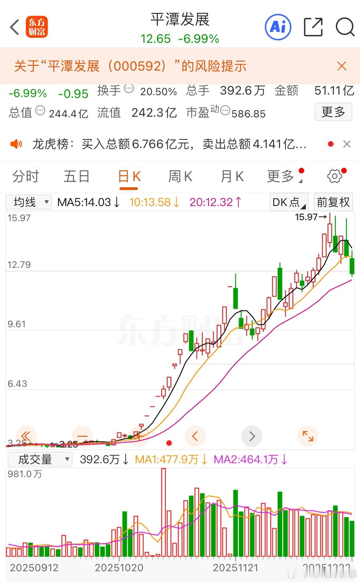 $平潭发展 sz000592$ 周五快速跳水，今天继续杀跌触及20日线，板块也开