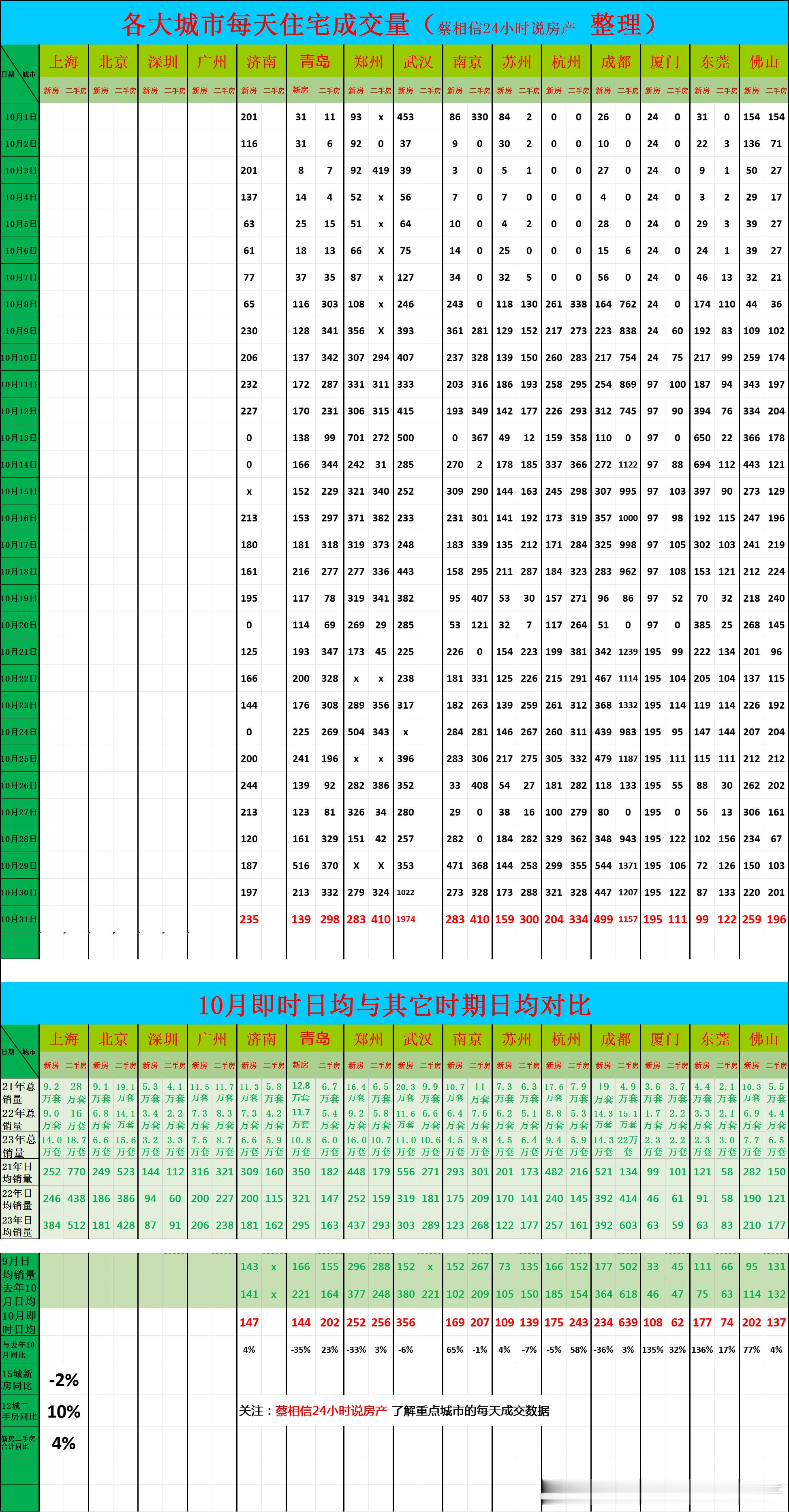 10月不包括4大一线城市，其他的11个城市新房成交是同比下降2% ​​​