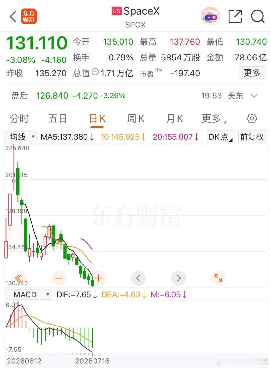 SpaceX在中国航天技术的威慑下瑟瑟发抖，持续创下上市新低。在市场最火热的时候