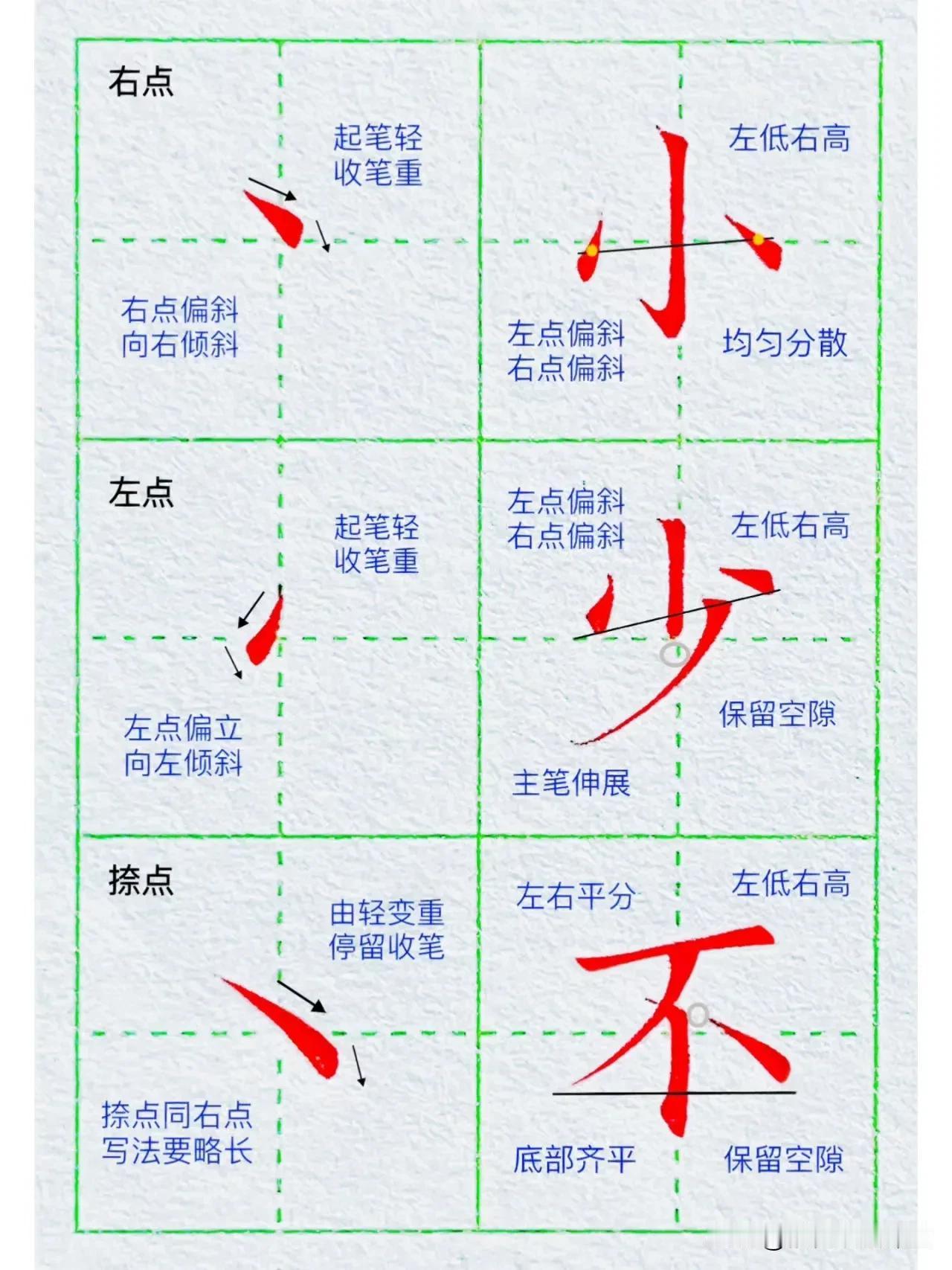 硬笔基本笔画：点画的多种写法

今日笔画：左点、右点、捺点 
①区分：点画斜度方