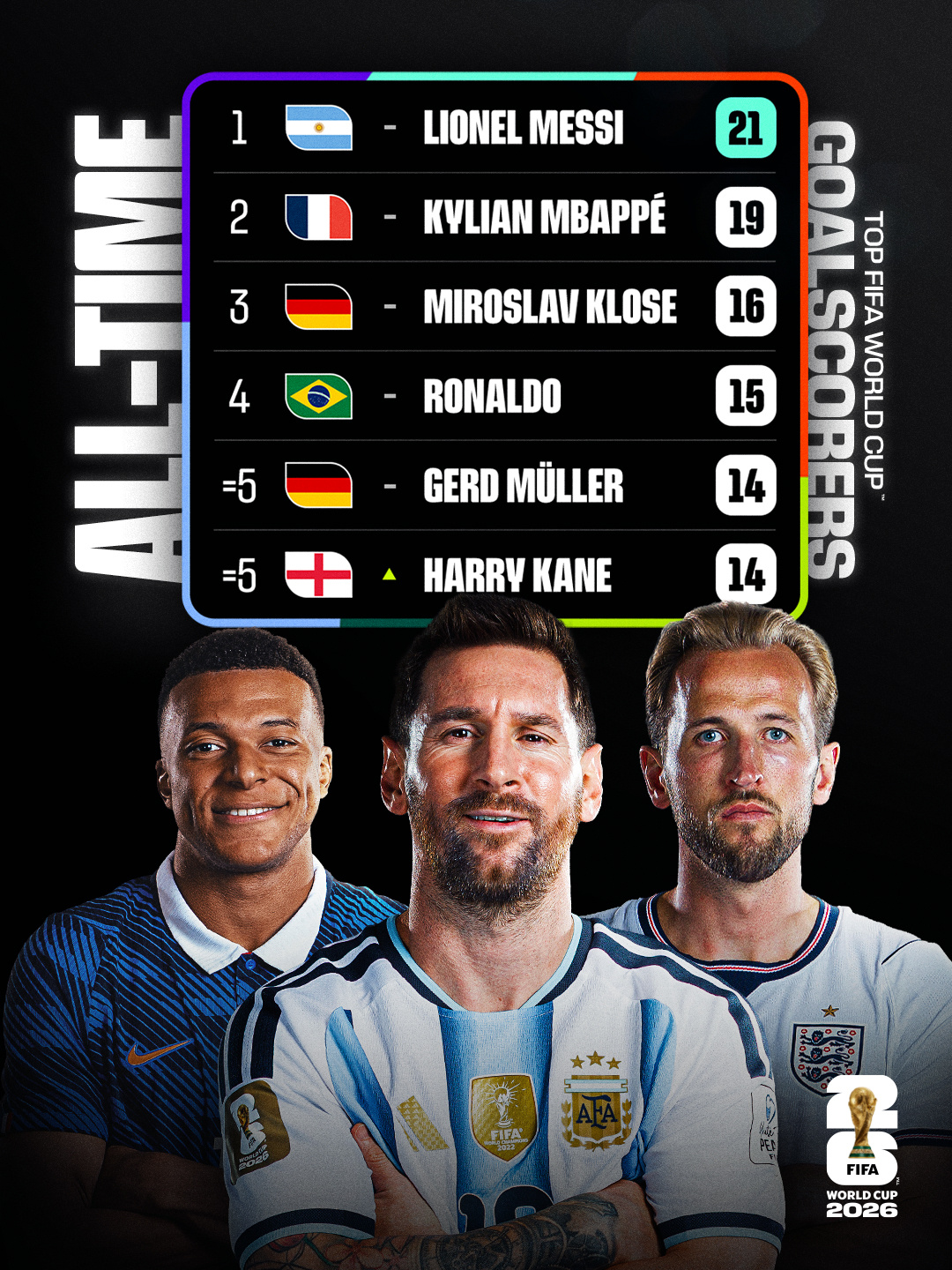 FIFA官推：又一轮比赛，又创造了更多历史。梅西世界杯历史射手榜第一世界杯世界杯