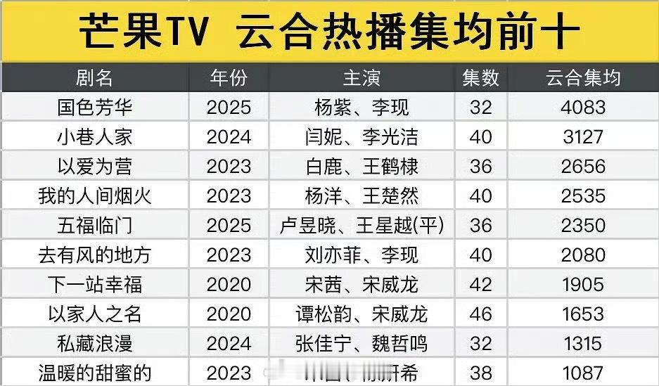 芒果云合热播集均前十《国色芳华》第一☝️芒果TV云合热播集均前十 ​​​