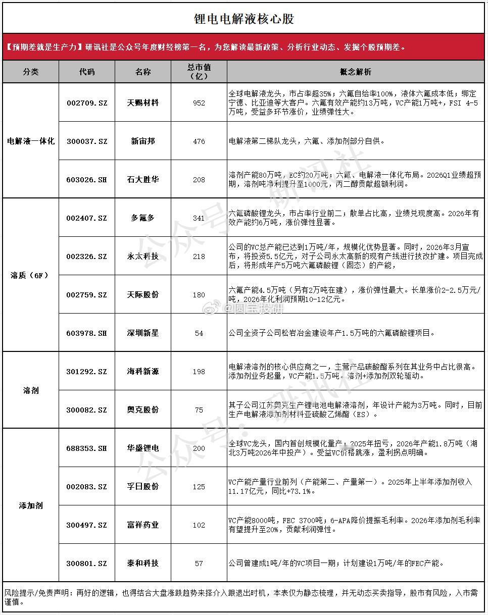电解液是目前锂电材料中涨价弹性最大的方向。 