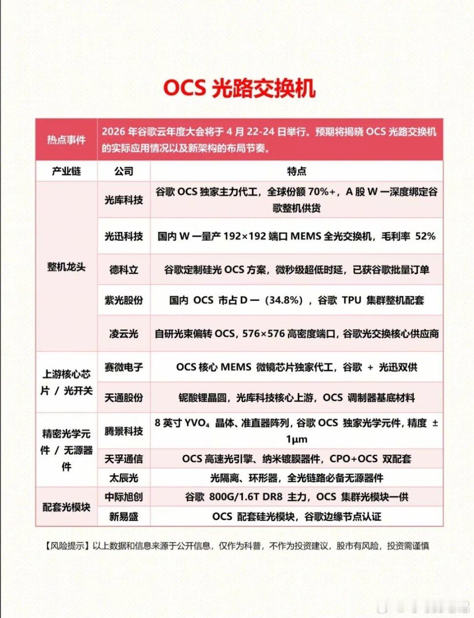 谷歌云大会，将于4月22-24日召开。结合当前市场预期，超预期点和A股谷歌链核心
