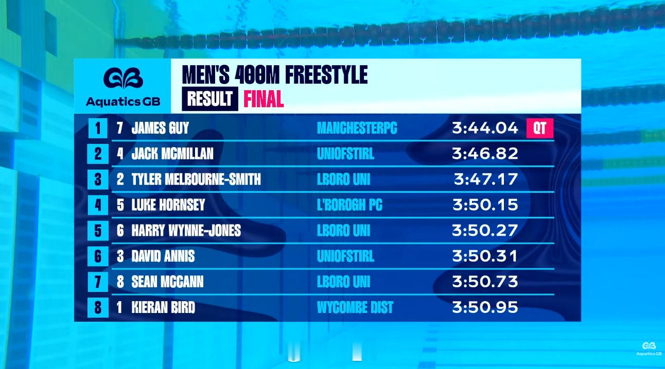 英国游泳锦标赛 第一天决赛男100蛙：Adam Peaty 58.97男400自