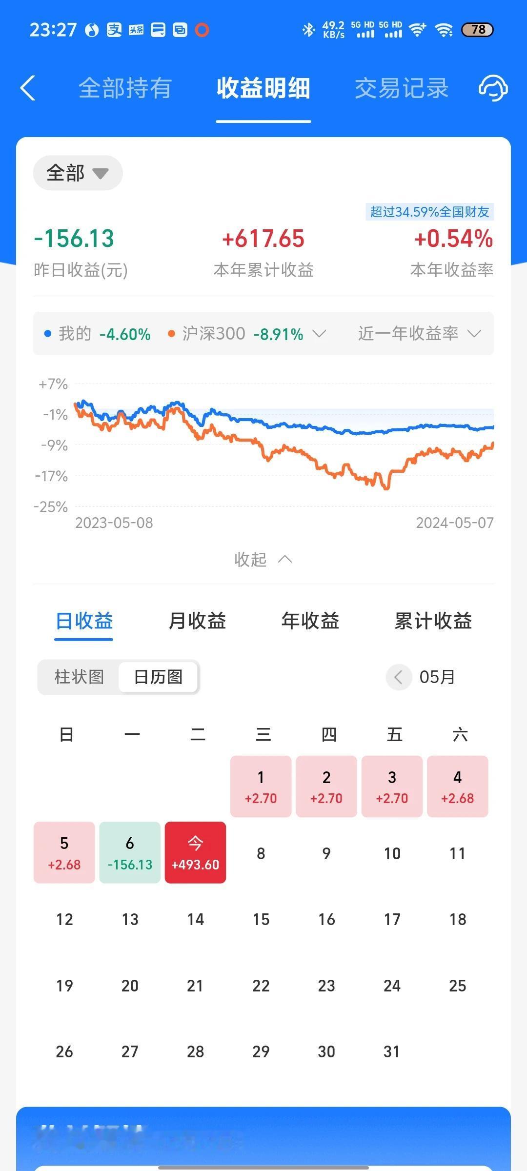 今天收益更新了，收益率为0.58%，终于吃肉了。今天纳指大涨，真是太不容易了。