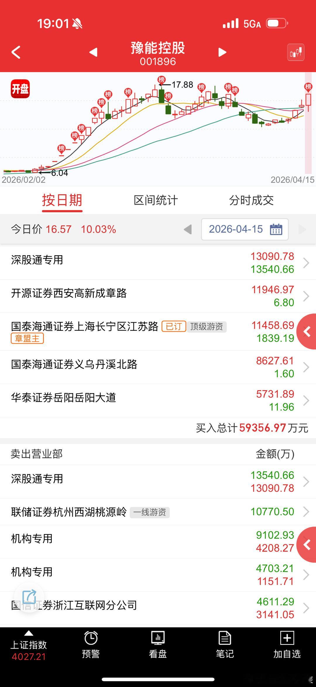 豫能控股 sz001896[股票] 这个偷摸就起来了，等把辨识度提上来就卖给接力