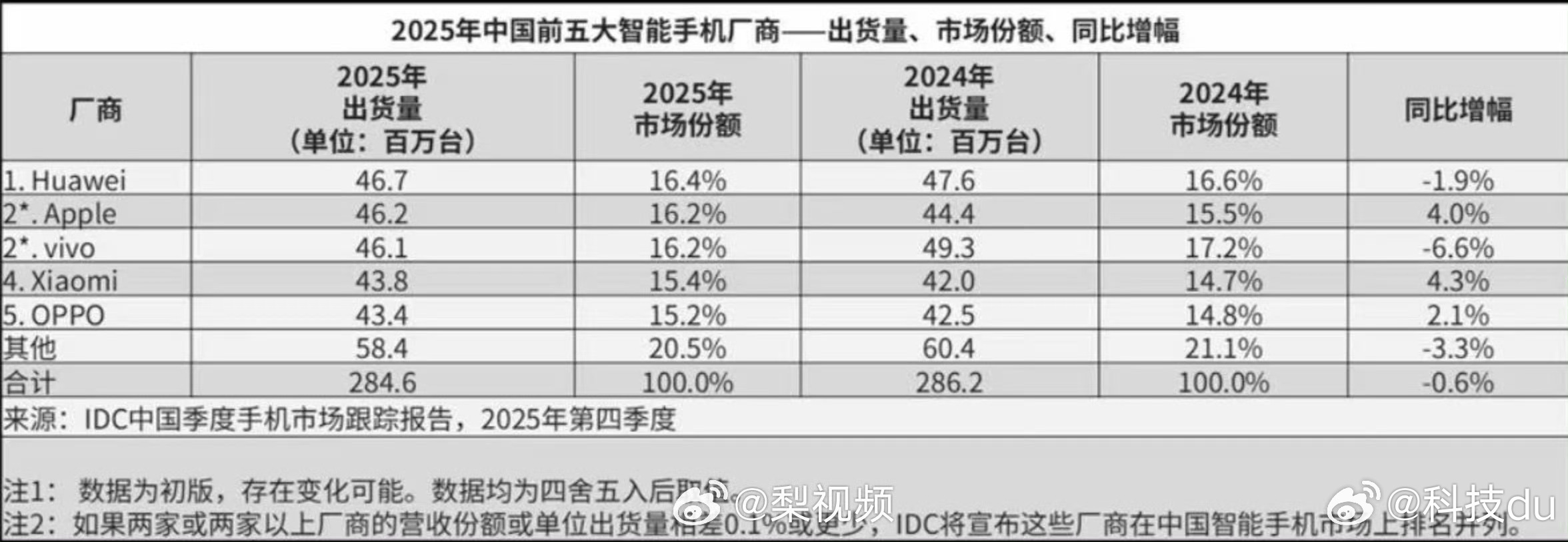 华为手机2025年重返中国市场第一IDC数据公布了，2025年中国智能手机市场出