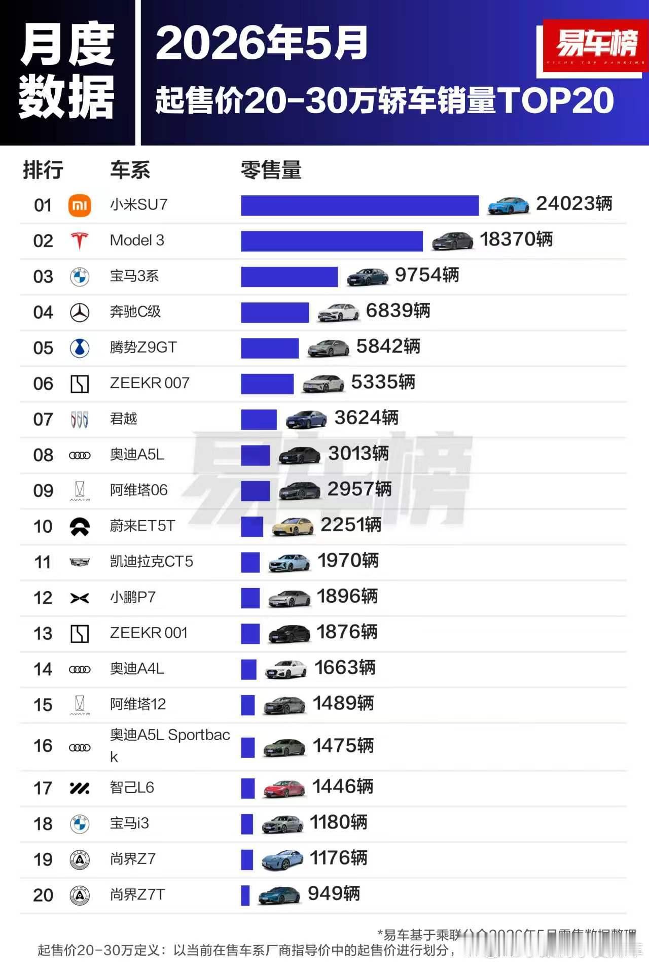 小梁说车大v聊车 看看5月轿车销量你会发现现在小鹏M03是真的强势10-20万的