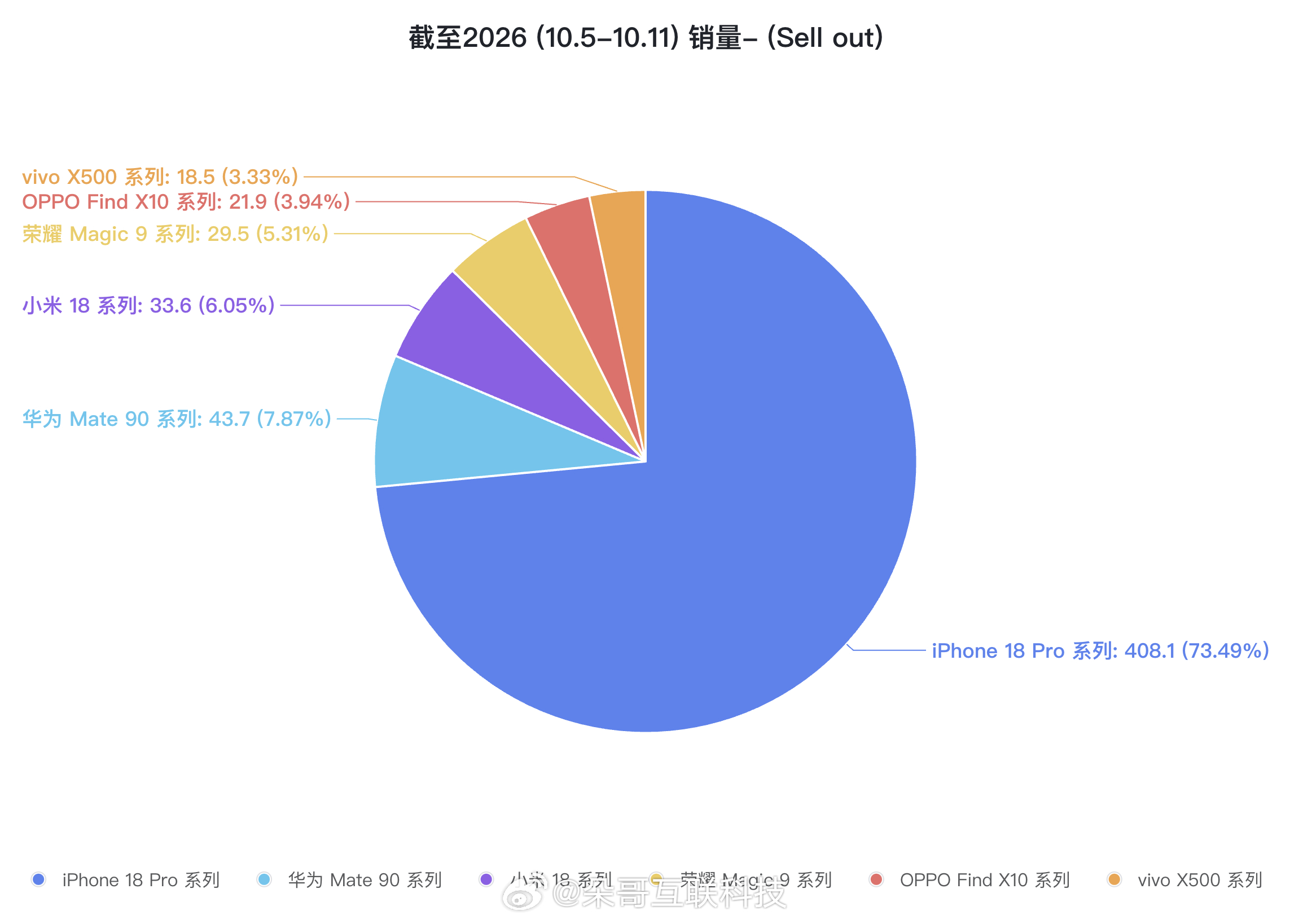 妈耶！阿果一周销量增长惊人，近120万台华为Mate 90系列总销量超越小米18