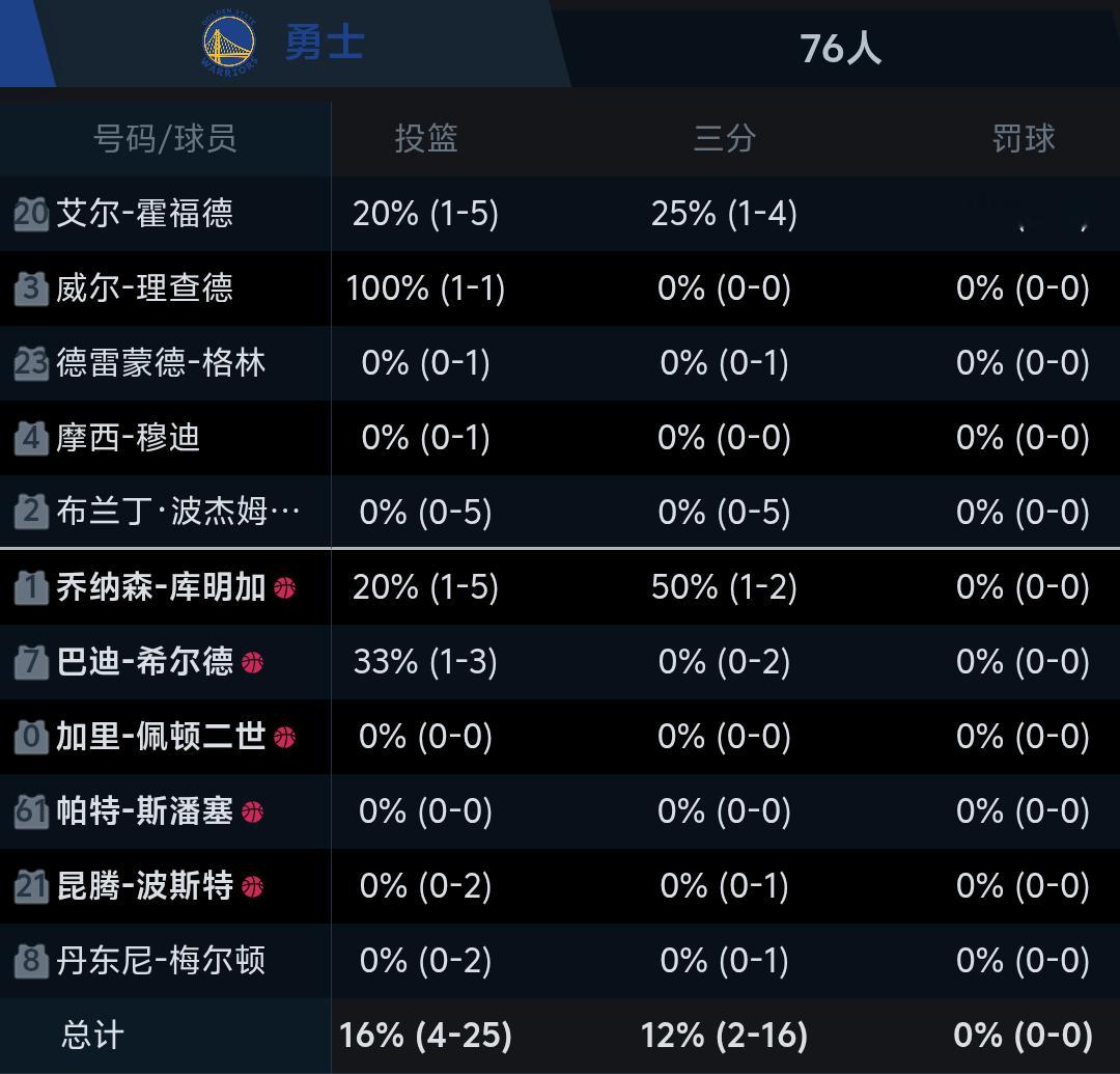首节结束 10:30 勇士队暂时落后 可以 可以 这很勇士金州勇士勇士vs76人