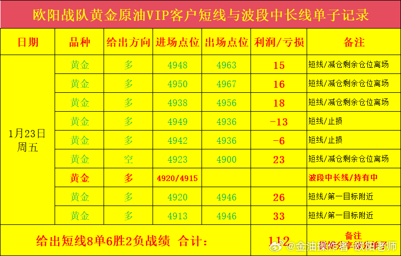 欧阳战队黄金原油VIP客户短线与波段中长线单子记录，给出短线8单6胜2负战绩 合