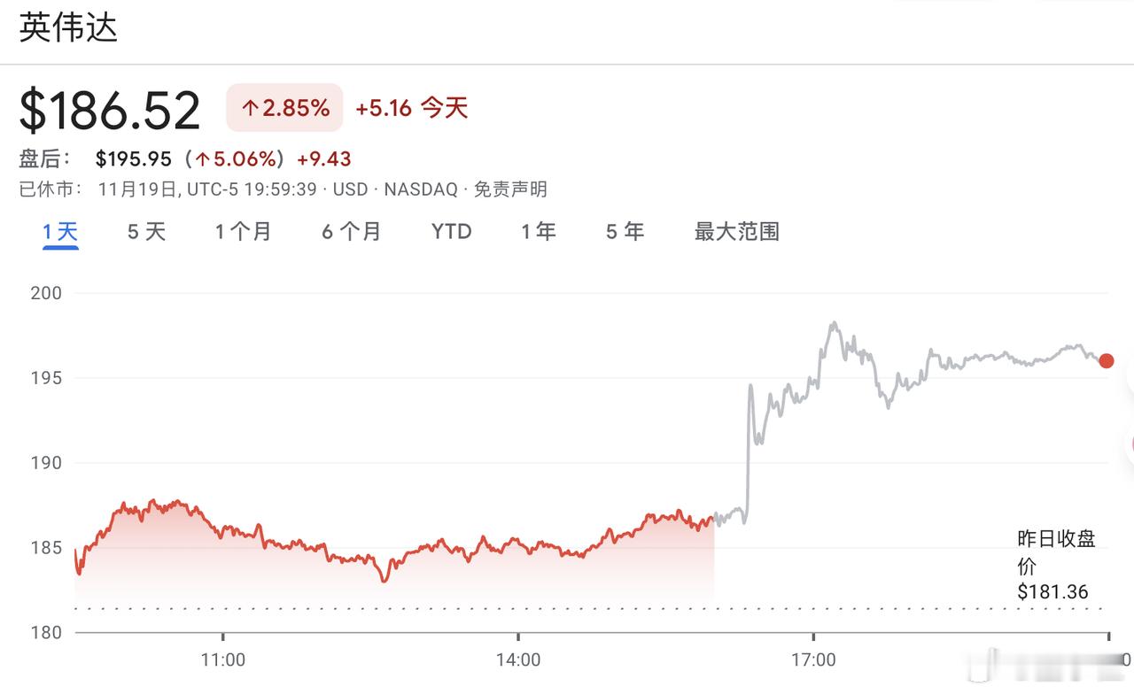 英伟达三季度财报炸场华尔街，一扫持续数周的“AI泡沫”阴霾：- 营收570亿美元