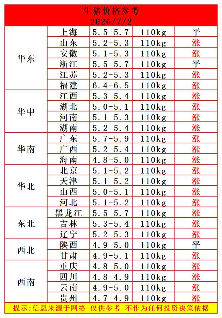明日（7月2日）猪价继续上涨，生猪价格火力全开，猪价连涨了六天，多数省份猪价涨回
