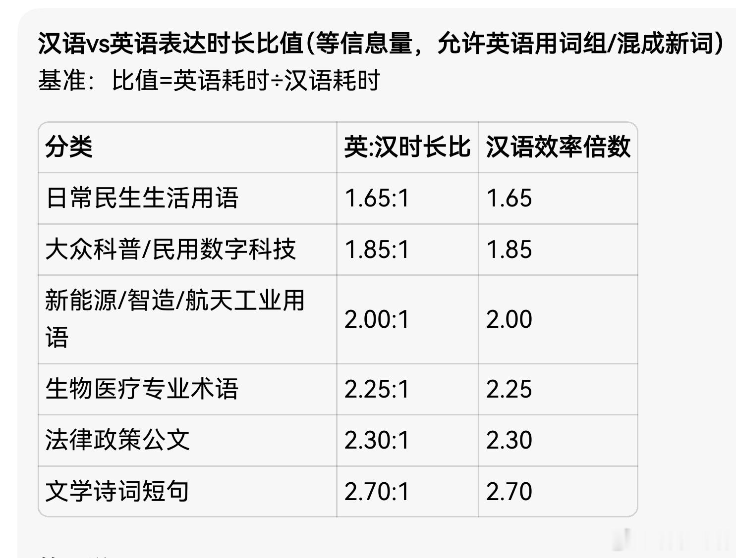 豆包回答：汉语对罂语（英语），语言表达效率、时长比值、分行业差异完整测算一、核心