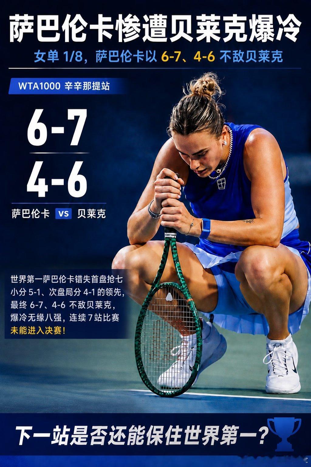 WTA1000辛辛那提女单1/8决赛，世界第一萨巴伦卡6-7、4-6不敌贝莱克，