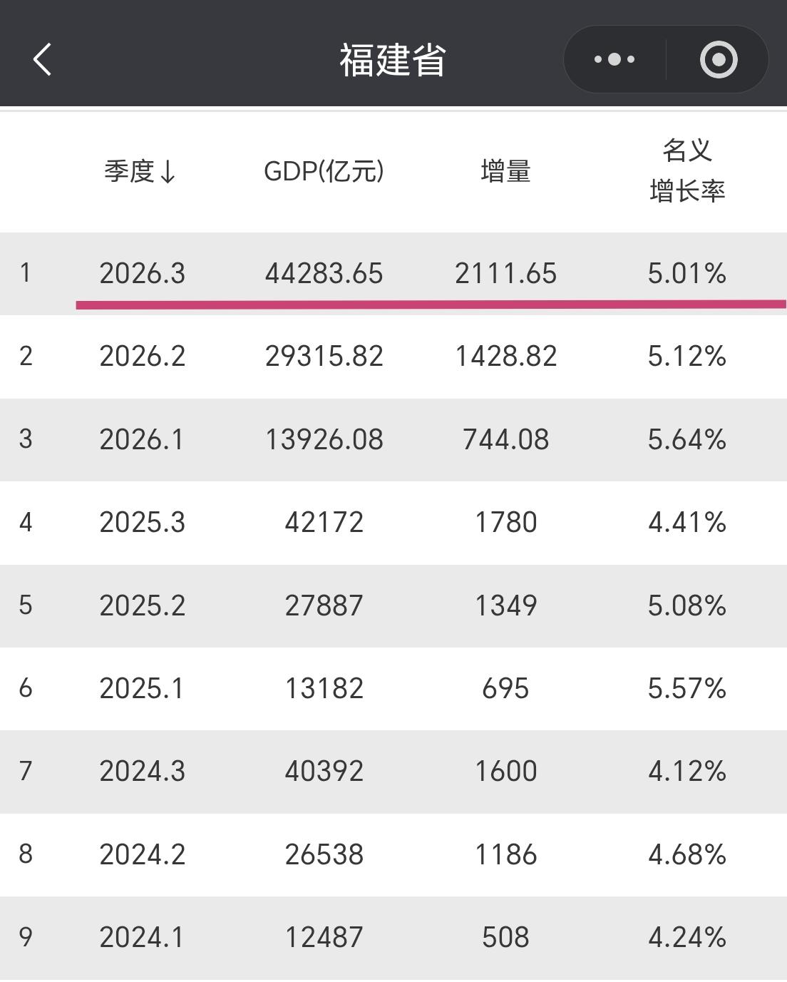 【2026年前三季度，福建省GDP超过4.42万亿元，增量超2100亿元】

大