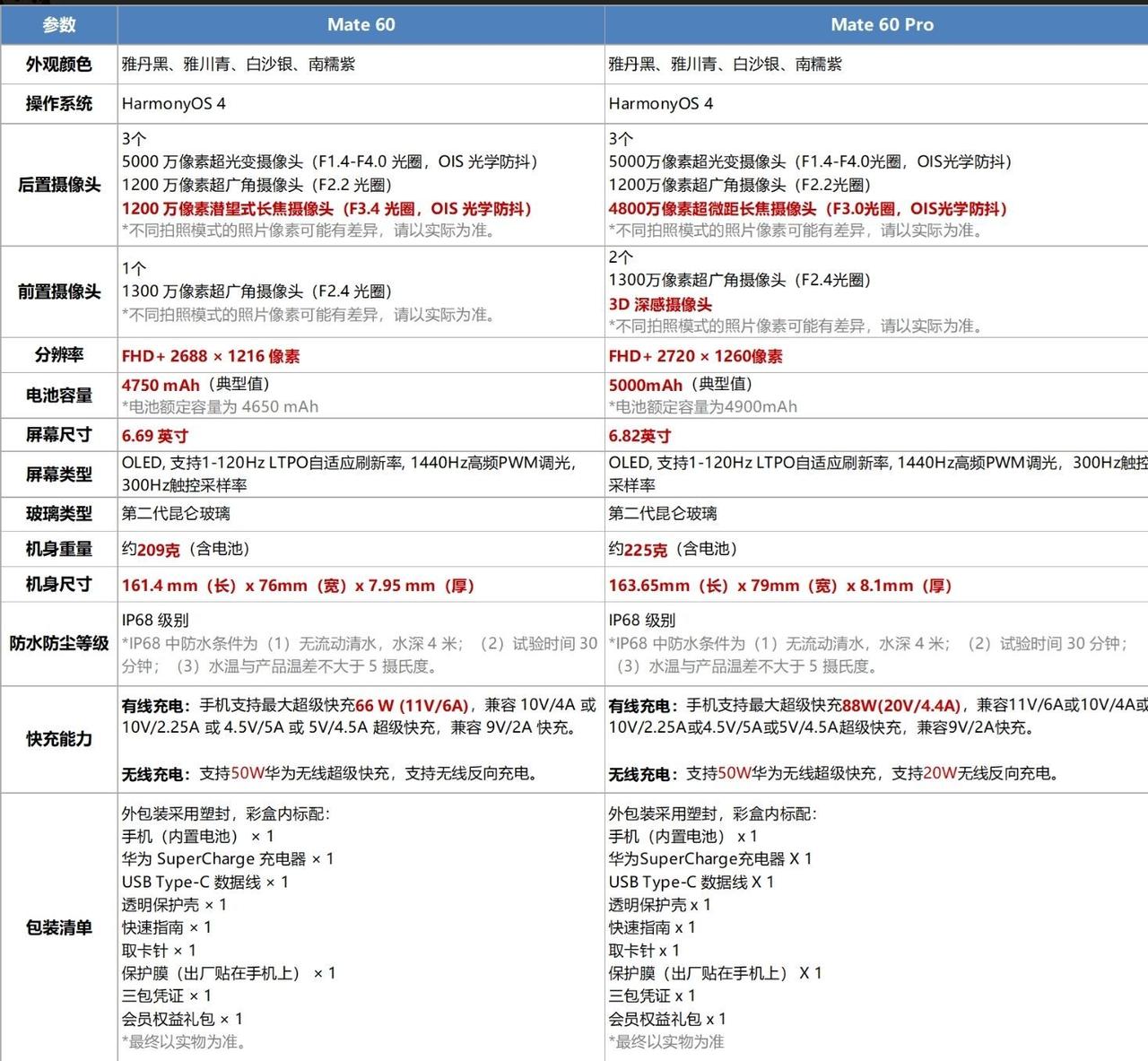 华为Mate60对比Mate60 Pro，便宜1000块，似乎更值得入手[思考]