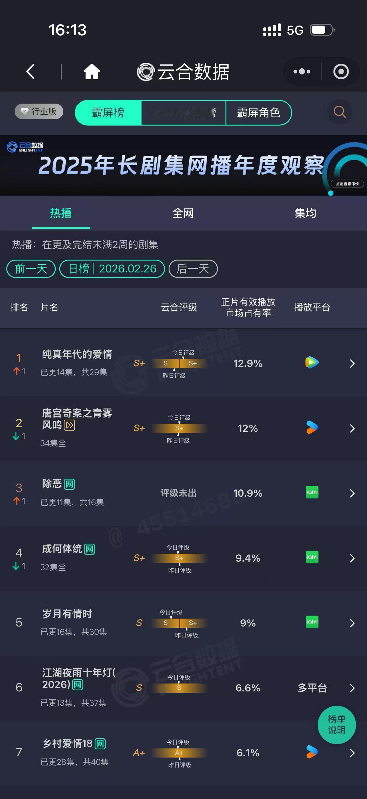纯真年代的爱情云合登顶了，真的黑马啊，孙千我觉得真的旺男主，也很旺剧，她个人热度
