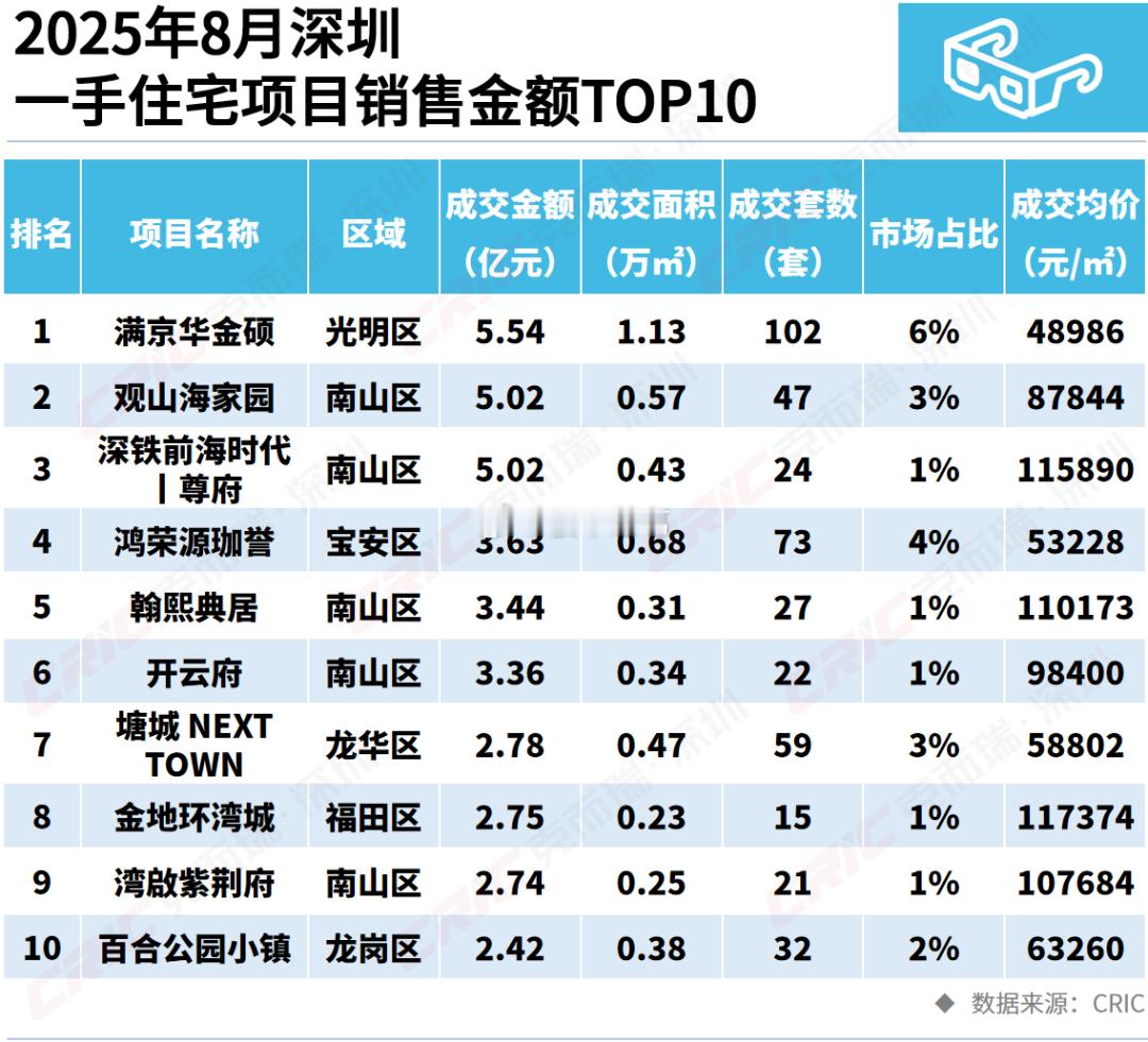 8月份，深圳卖得最好的10个新房项目，南山区占了一半。。楼市第一线 ​​​