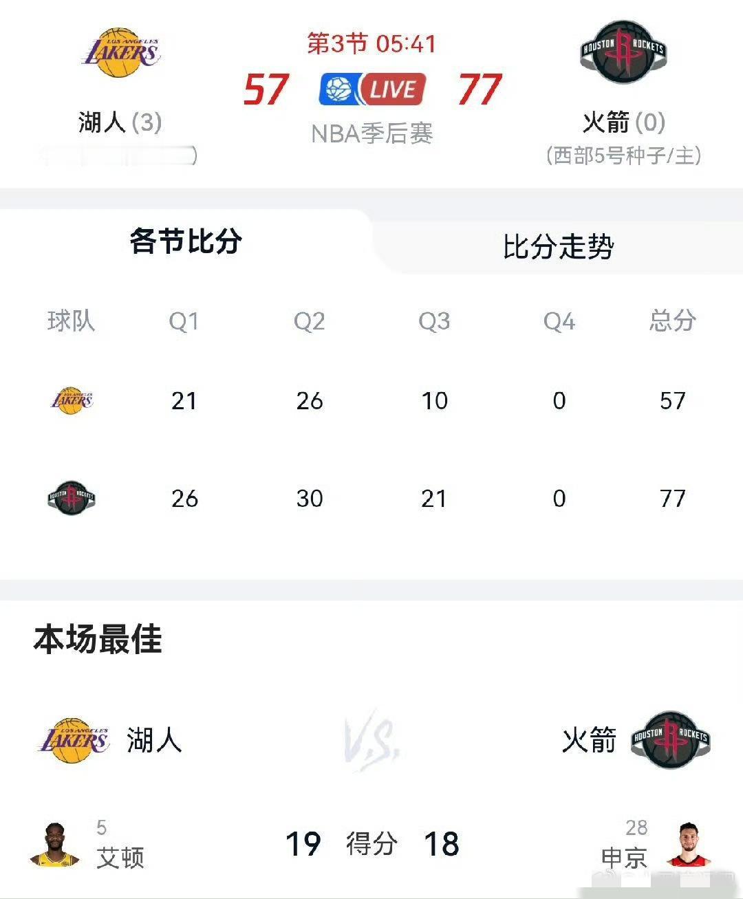 艾顿一肘子把申京脸打的变形，裁判吹罚二级恶意犯规，被驱逐出场！
湖人这场应该完了