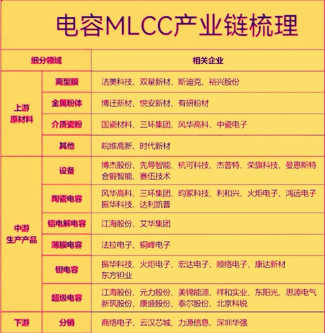 今天盘中MLCC板块强势爆发，核心的催化剂是‌AI算力需求爆发叠加日韩龙头收缩产