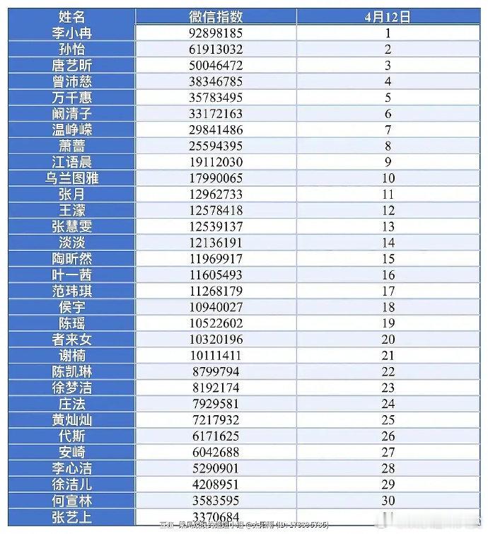 浪姐7百指微指排名李小冉浪姐百指微指都是第一浪姐7百指微指排名，李小冉都是第一，