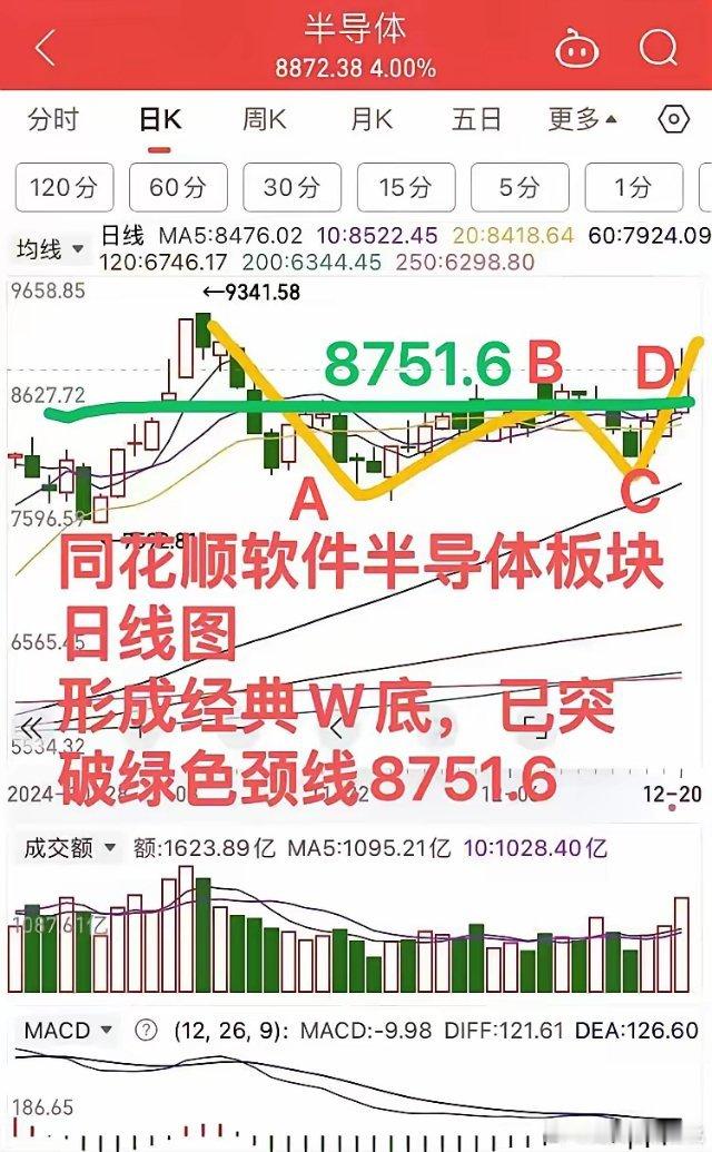 多次精准预判半导体芯片走势，后势怎么走？提前告诉你！        昨天半导体板