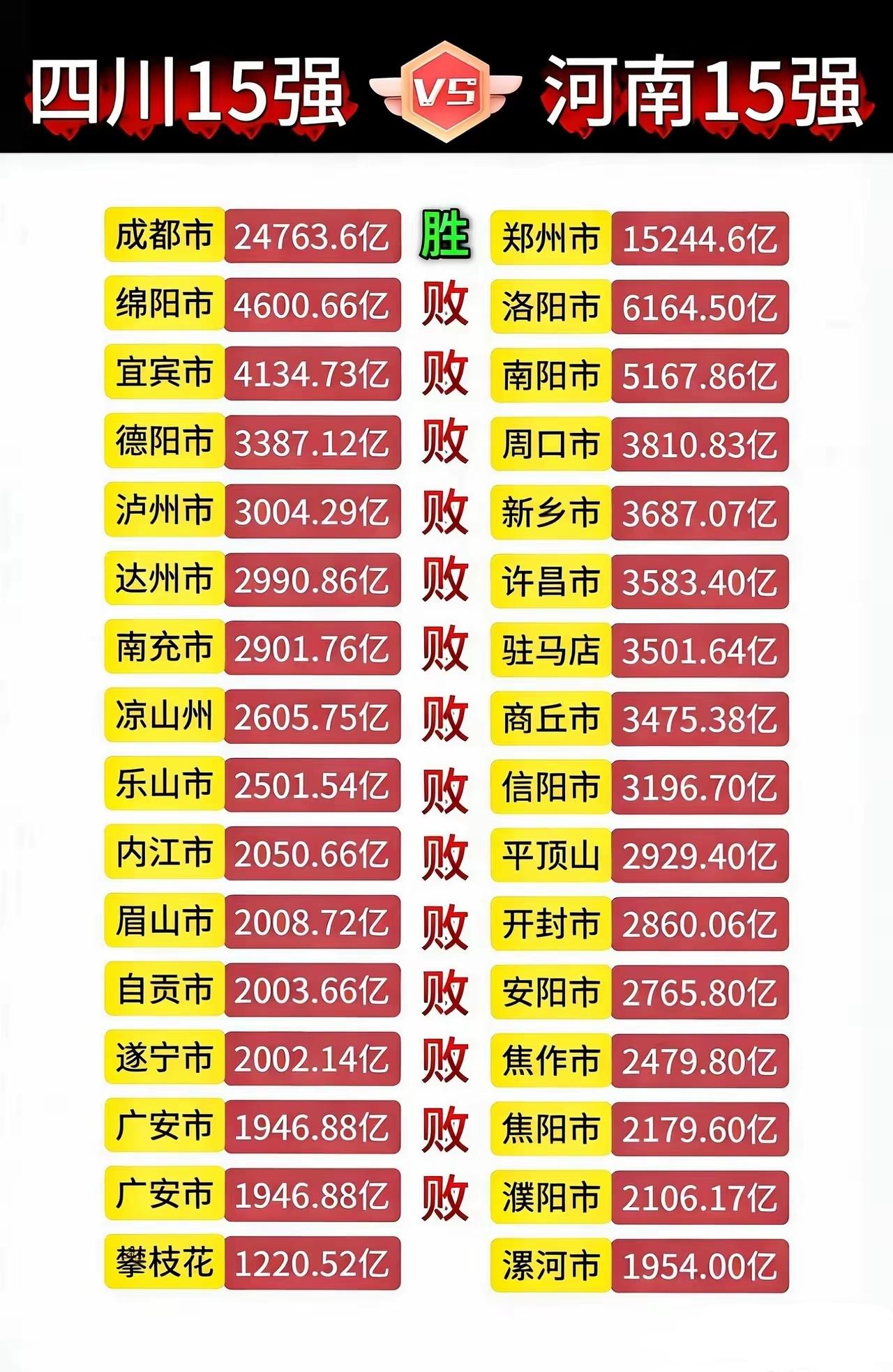 除了成都，四川其余城市全部输给河南，分别取前15强，只有成都赢了郑州，但其他城市